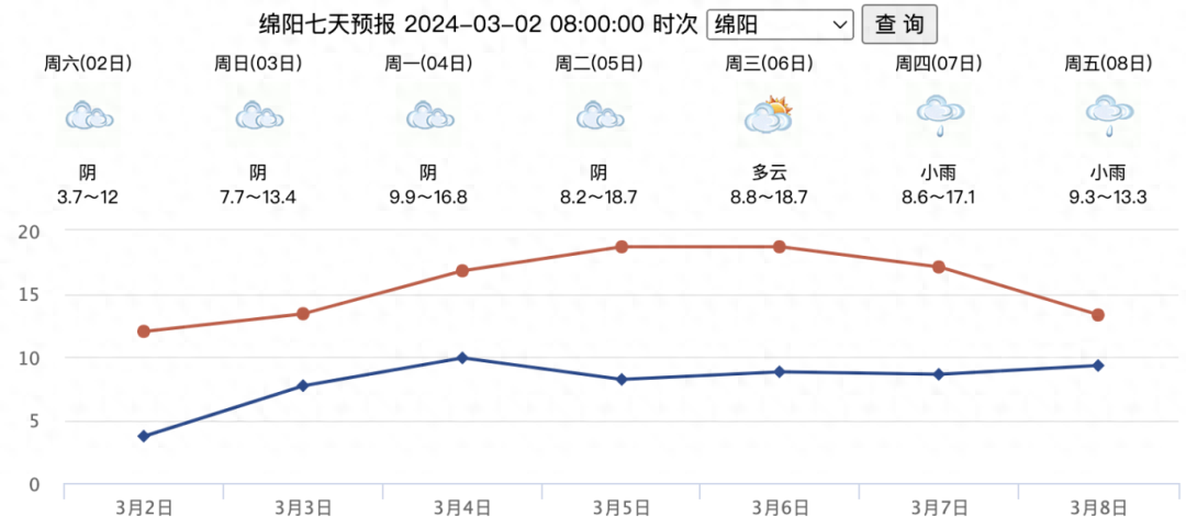 直冲20℃！绵阳好天气要重新“上线”啦