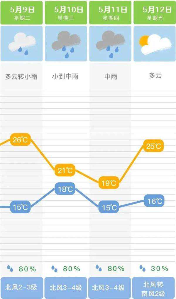 长沙天气反复无常！下一波雨水就在……