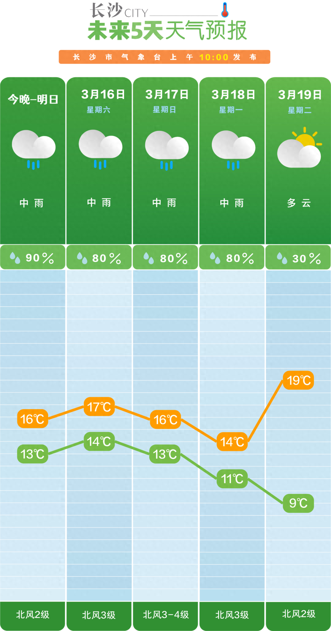 周末“泡汤”，长沙下周天气转晴再升温
