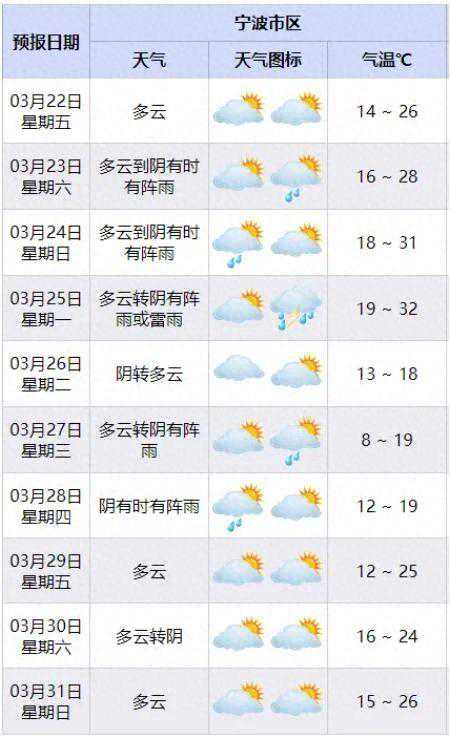 大风！冷空气！强对流！宁波接下来天气……