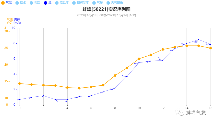 蚌埠天气大反转！最低温将跌至个位数