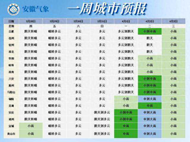 【天气预报】未来几天，最高气温将达到30℃
