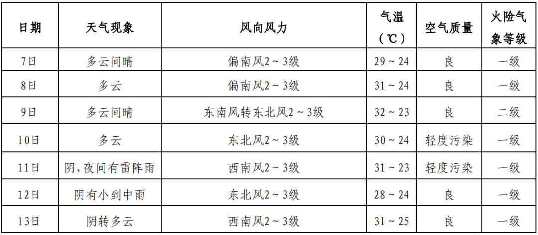 雷阵雨+小到中雨！雄安本周天气预报来了