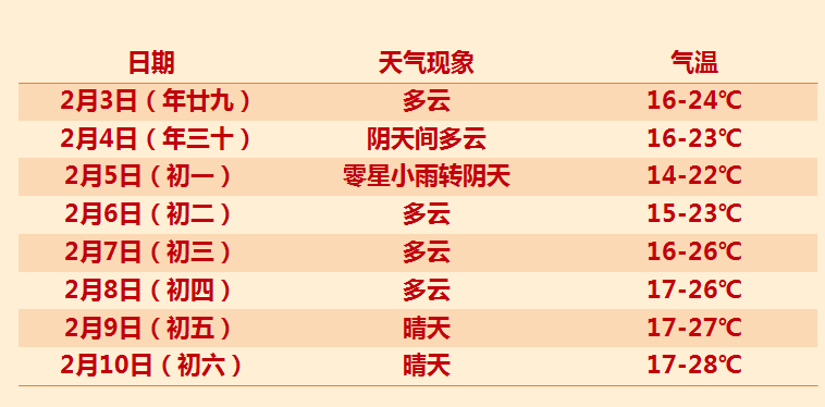 最低温14℃，最高温28℃！南海春节天气预报来啦！