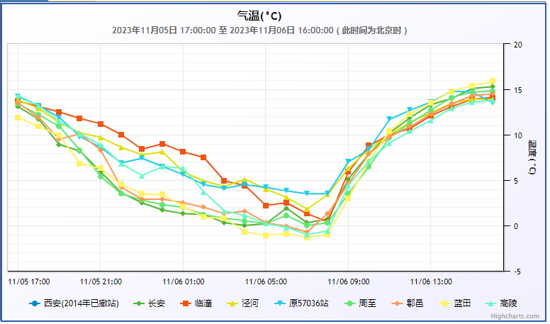 断崖式降温来了，西安未来天气如何看这里→