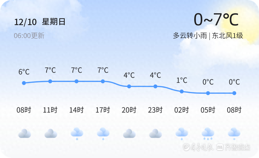 【济宁天气】12月10日，较冷，多云转小雨，东北风1级