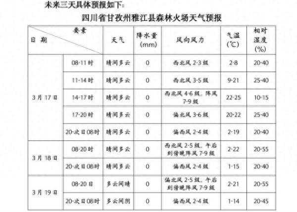 四川雅江火场周边天气预报提示：需注意较强阵风