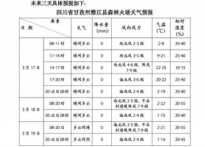 四川雅江火场周边天气预报提示：需注意较强阵风