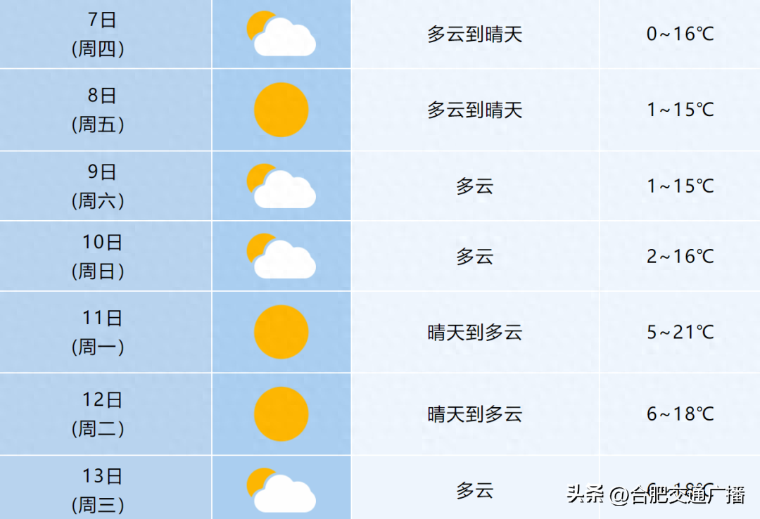 未来七天合肥将持续晴与多云的好天气，气温最高可达29℃