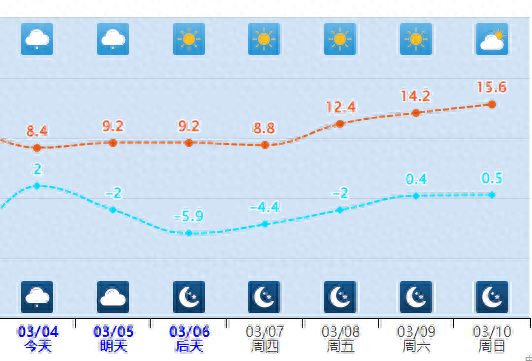 预计本周，吕梁市有一次明显降水天气过程，出现在4～5日