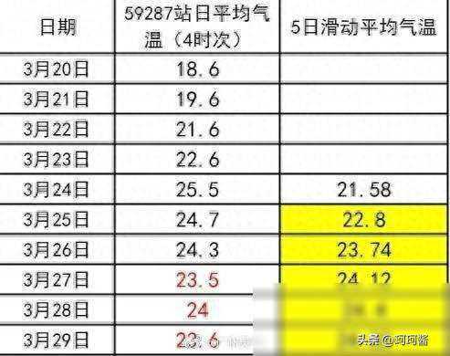 ​有台风趋势？西北暴雪，冷空气、暴雨随后到，预报：清明天气复