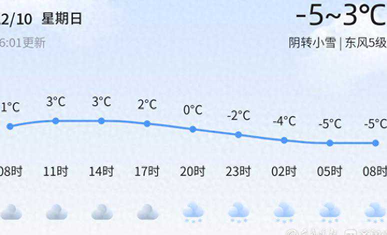【德州天气预警】12月10日临邑、齐河等发布蓝色寒潮预警，请