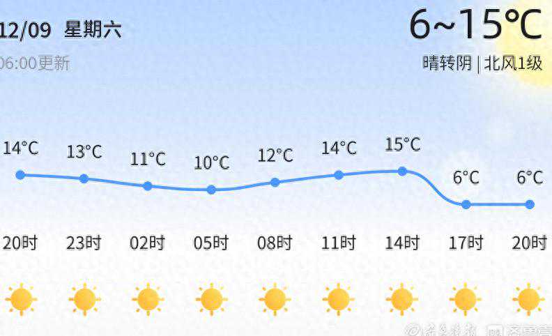 【济南天气预警】12月9日章丘发布蓝色大风预警，请多加防范