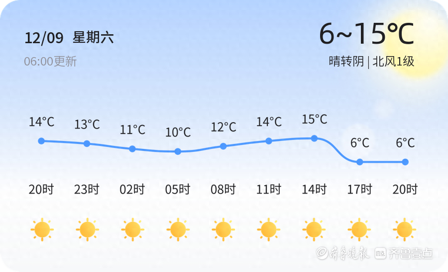 【济南天气预警】12月9日章丘发布蓝色大风预警，请多加防范