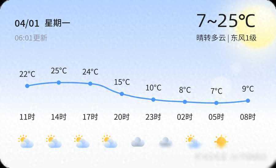 【德州天气预警】4月1日禹城发布蓝色大风预警，请多加防范