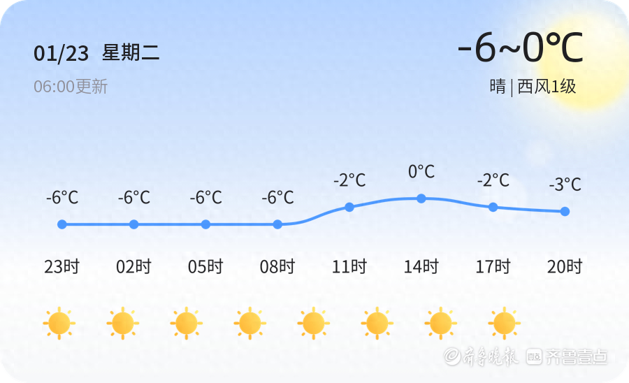 【济宁天气预警】1月23日泗水发布黄色低温预警，请多加防范