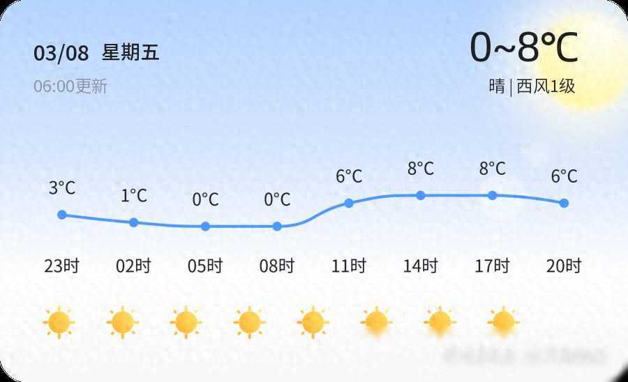 【济宁天气预警】3月8日鱼台、梁山发布蓝色大风预警，请多加防