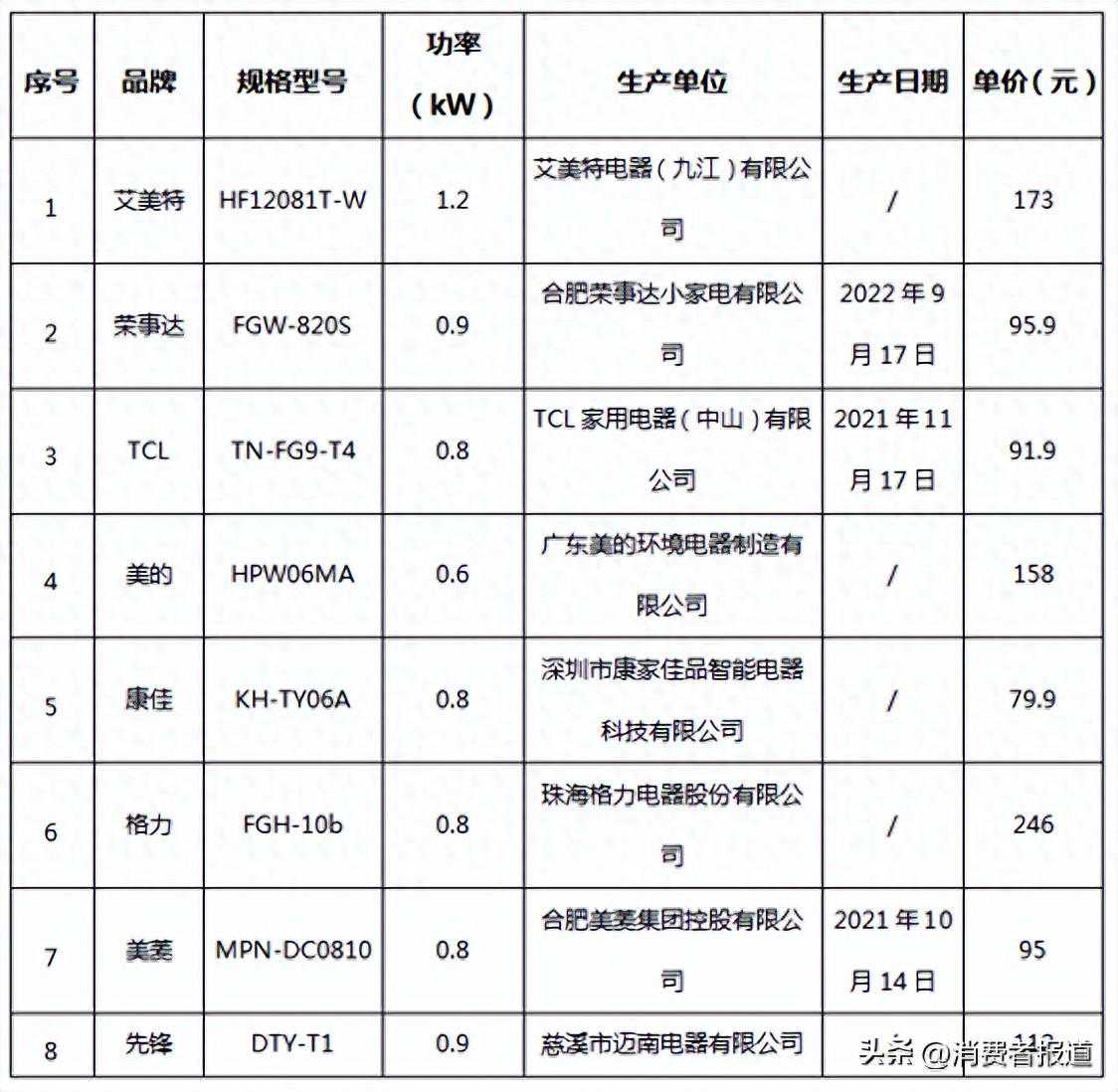 质检资讯｜天气渐凉，小太阳取暖器你会选吗？看看这份比较试验报告吧！