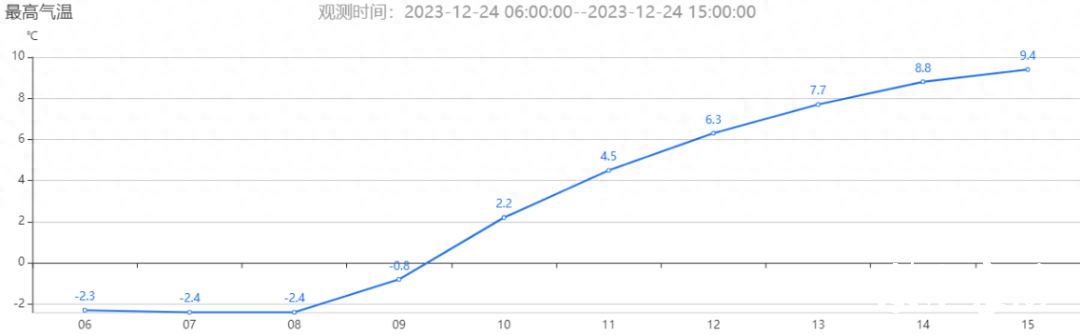 直冲14℃！襄阳气温大反弹！但要注意⋯⋯
