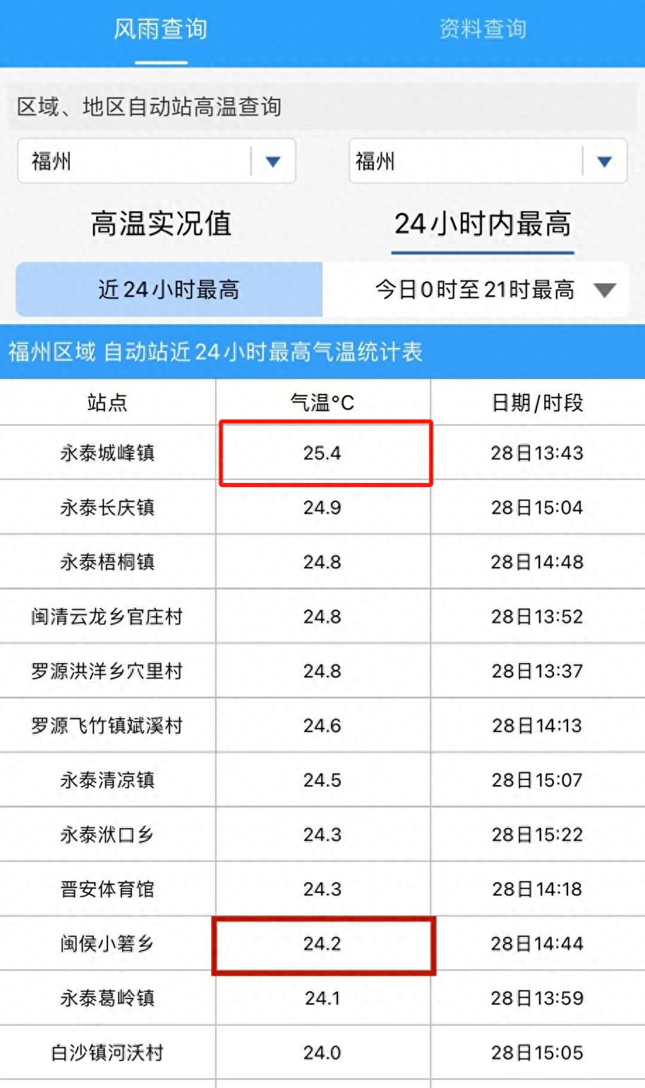24.2℃！又要大反转！闽侯这个假期……