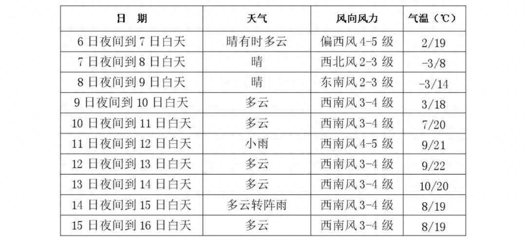 最高温降至8℃！长春气温坐过山车！未来几天……