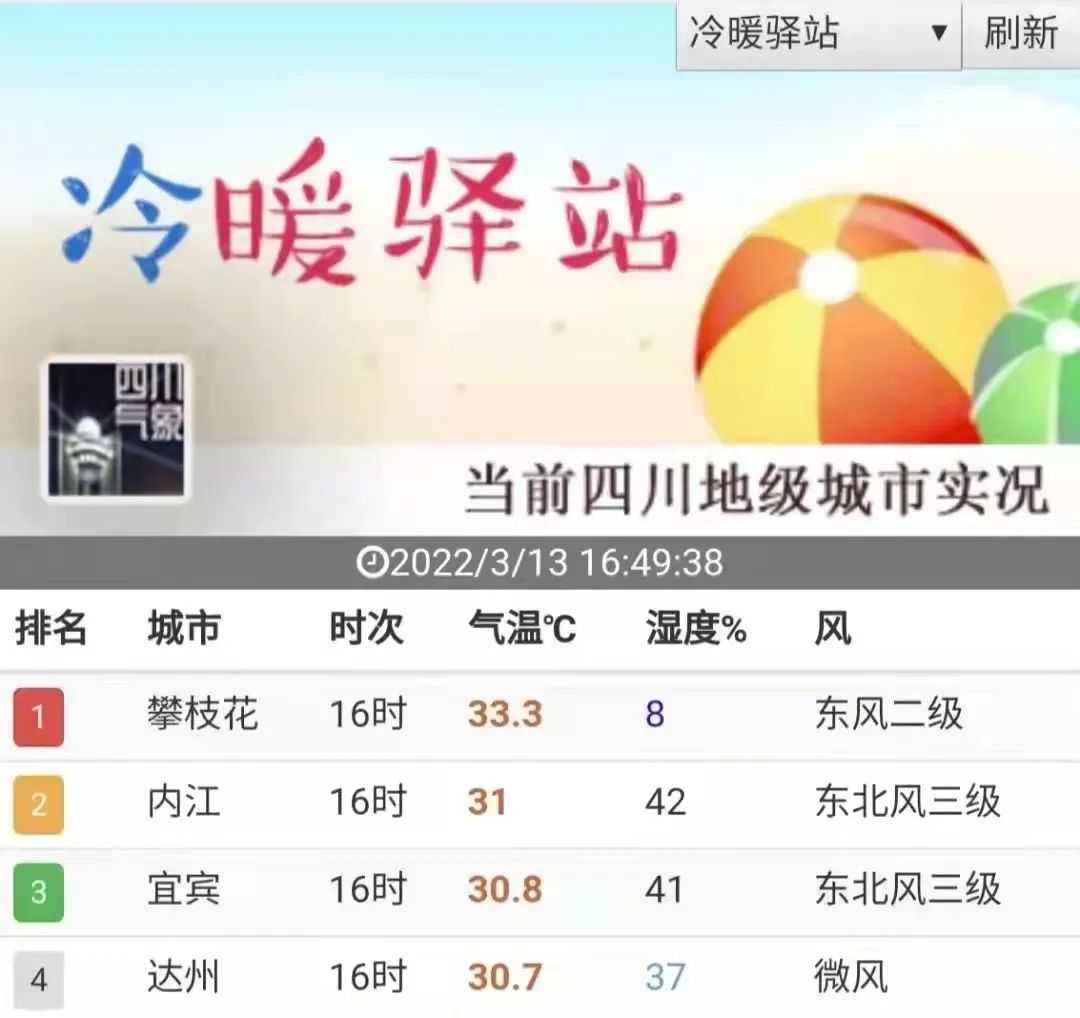 达州气温将破32℃！这才三月天，夏天的味道就来了