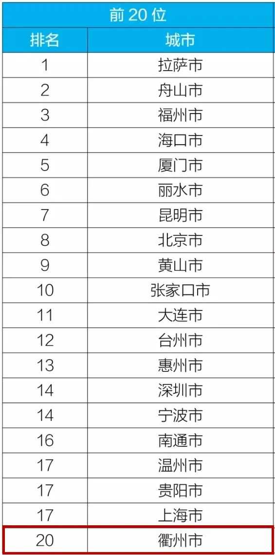 最新空气质量排名！衢州，跻身全国前20