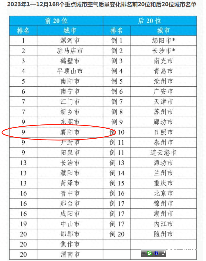 全国第九名！襄阳2023年空气质量持续改善