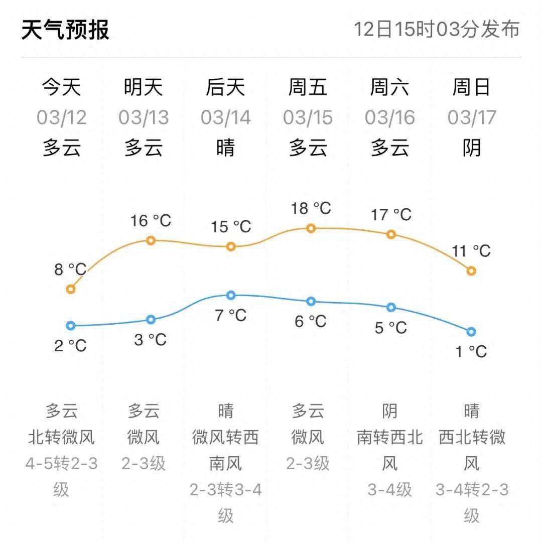 最高18℃，威海气温将大幅回升！
