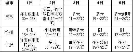 “五一”来临，注意！奉贤未来3天可能有雨
