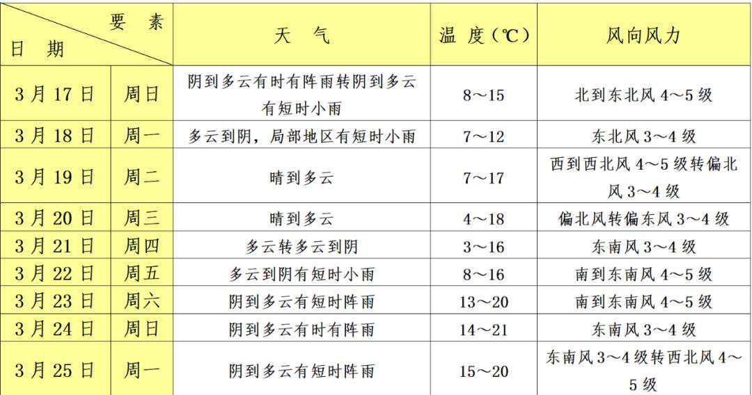 奉贤入春到底哪天？今夜明晨还有大雾！