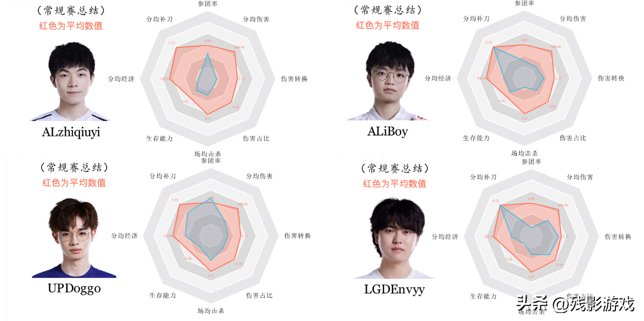 夏季赛AD雷达图：补刀多伤转低纯混！JKL数据过于完美，碾压众人