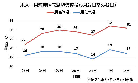 今日降雨降温，最高22℃！北京海淀多家公园调整运营
