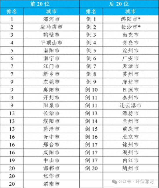 全国第一！漯河蓝天白云“高颜值” 空气清新“好气质”