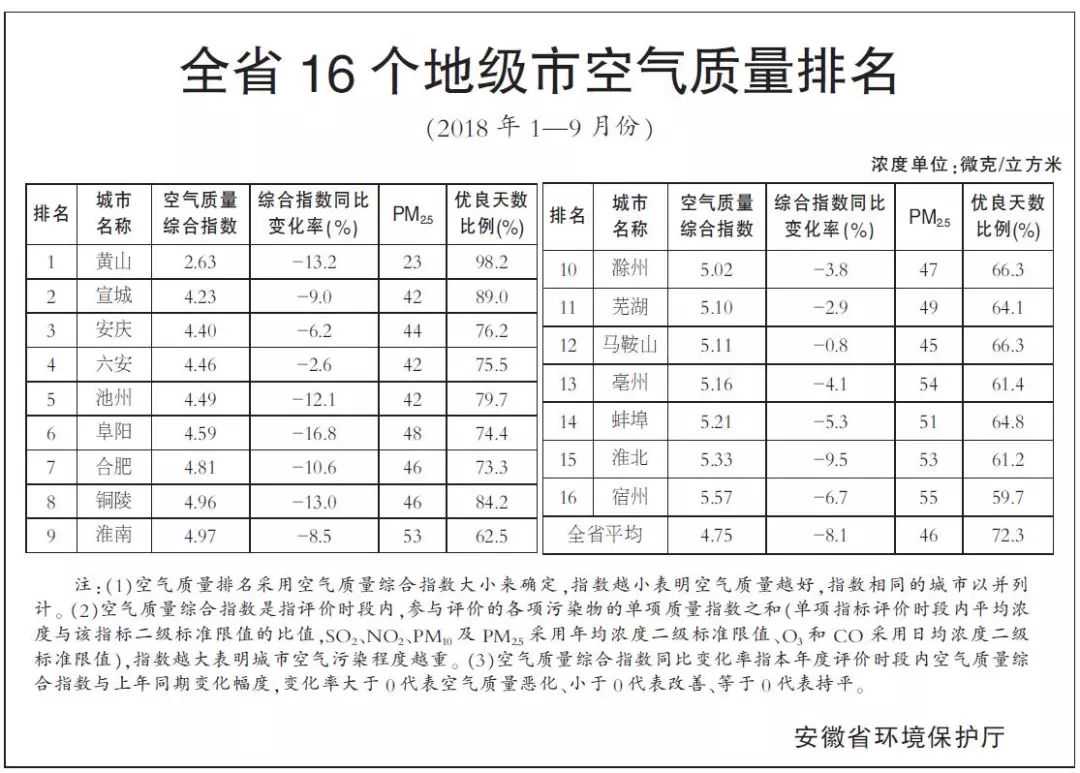 前9个月全省空气质量排名出炉，滁州排在……