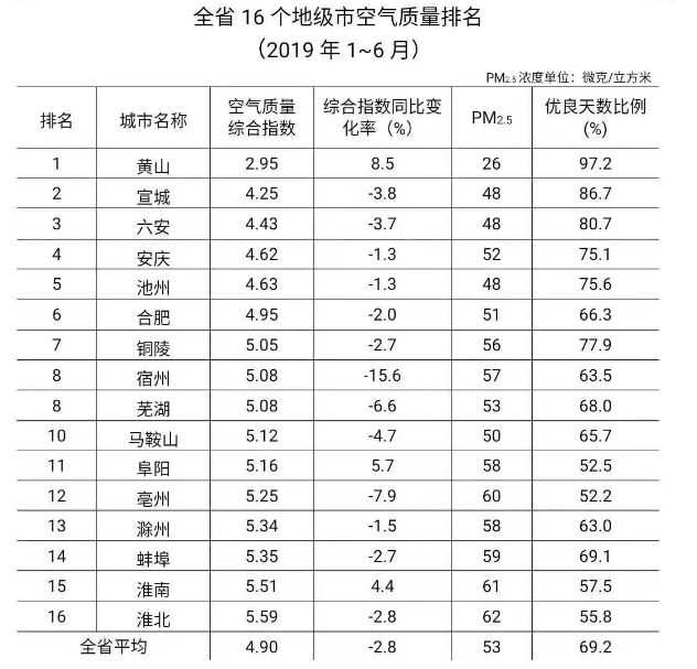 最新！全省16个地级市上半年空气质量排名出炉，滁州位于...