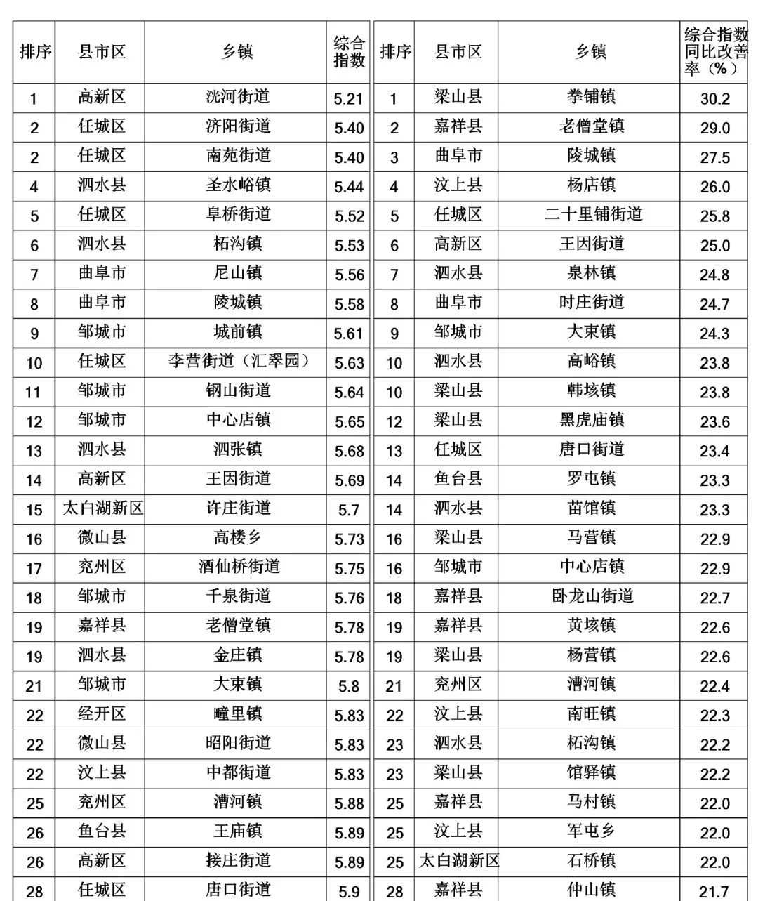 济宁市12月份154个乡镇空气质量排名出炉