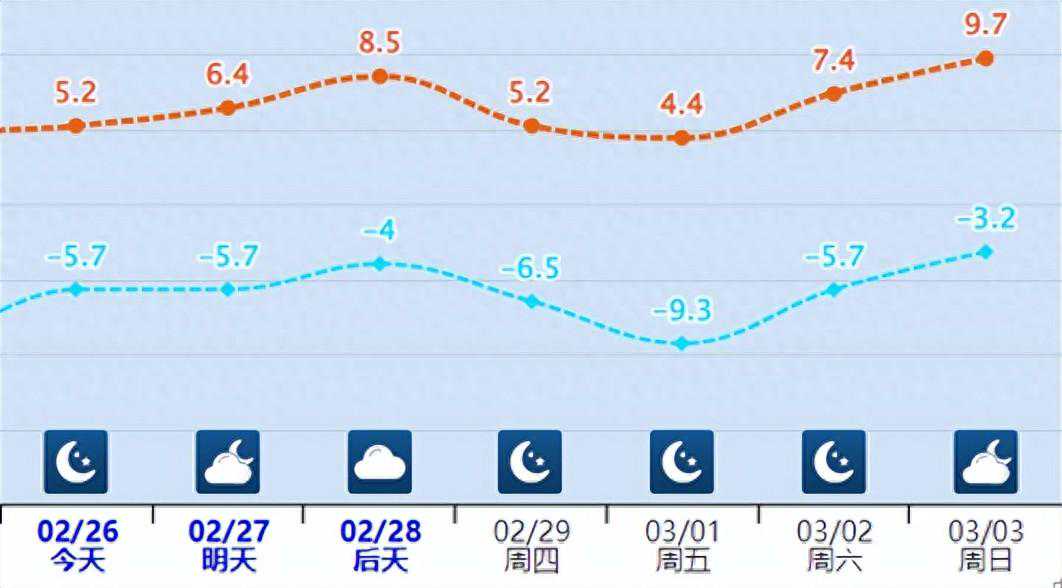 预计未来一周，吕梁市将有两次弱冷空气活动过程