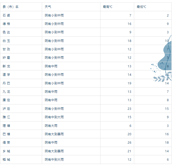 提醒！理塘、巴塘、乡城、稻城境内部分乡镇有暴雨