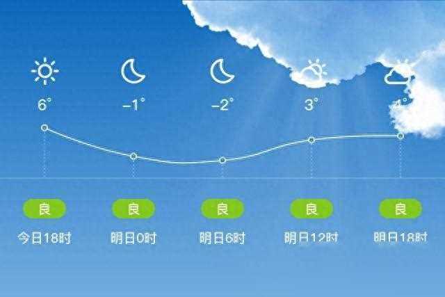 「保定清苑」明日（3/4），多云，-2~6℃，东北风