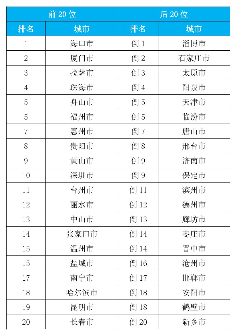 全国环境空气质量最新公布  深圳排名前十