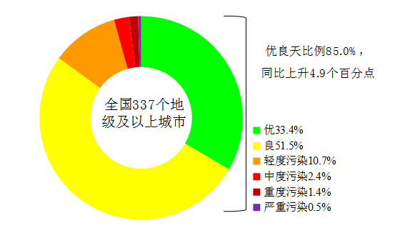 36微克/立方米！上半年337个地级及以上城市PM2.5平均浓度同比降一成，优良天数占比85%