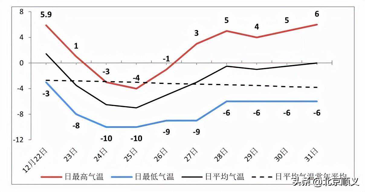 顺义寒潮、大风蓝色预警中，弱降雪、大风、强降温将至，请注意防范！