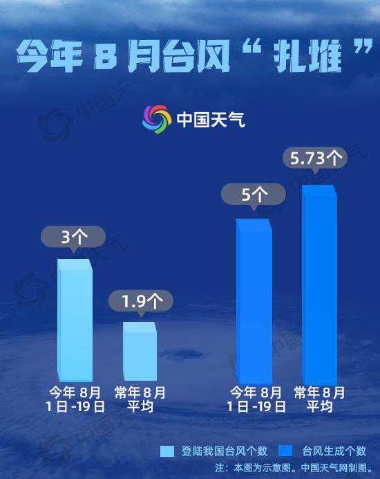 一周来一个！都是“急性子”！一文读懂今年8月台风都有啥特点