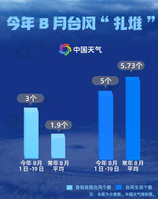 一周来一个！都是“急性子”！一文读懂今年8月台风都有啥特点