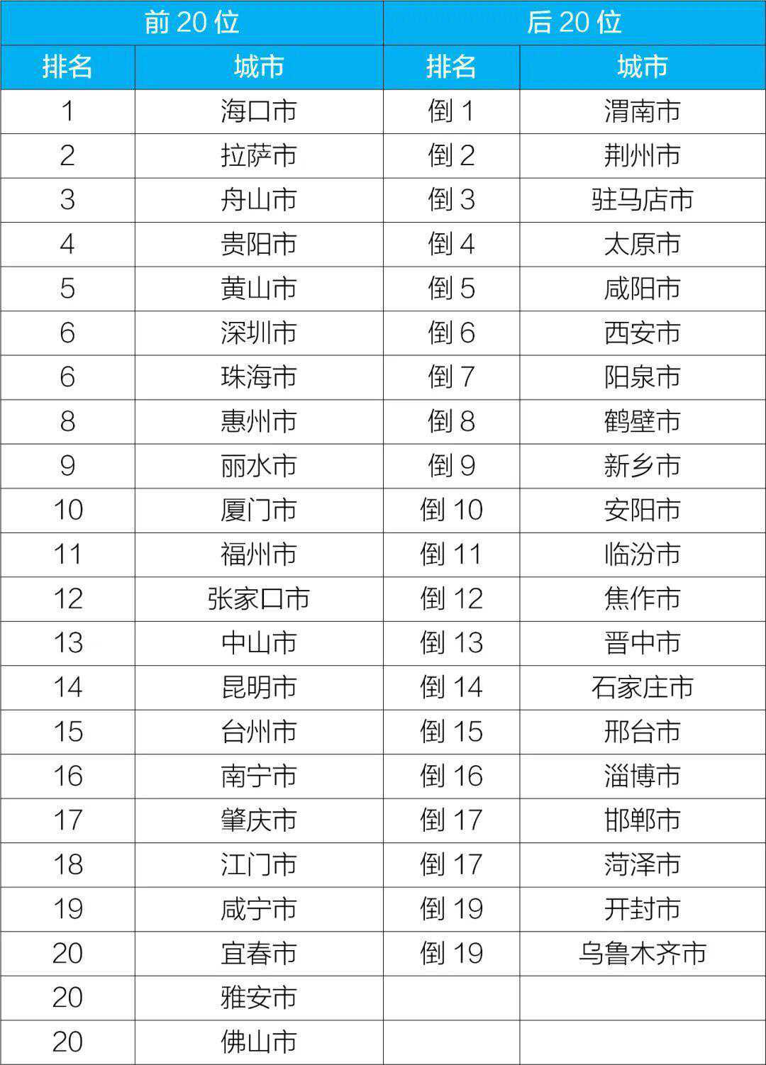 1—8月，雅安市空气质量入围全国前20强