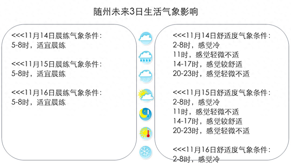 随州未来3日有2天降雨;有1天大风;气温先降后升