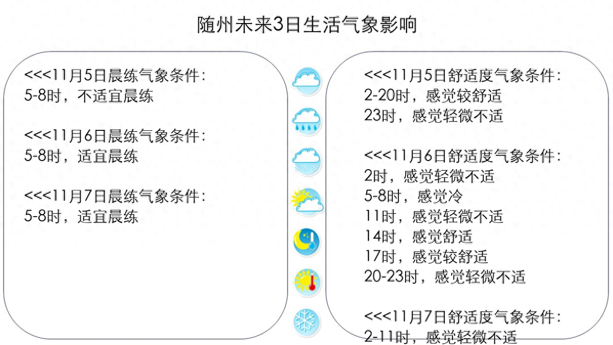 随州未来3日有2天降雨;持续微风;气温逐渐下降