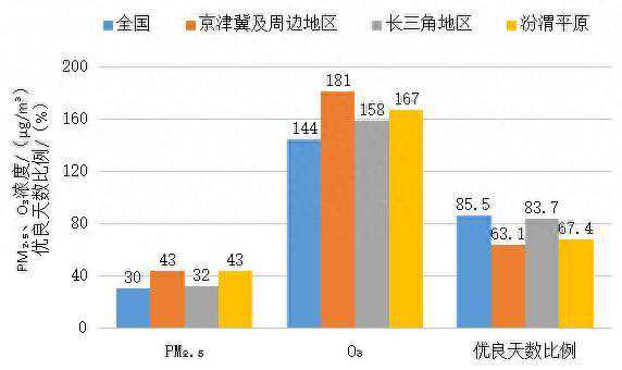 生态环境部：2023年全国339个地级及以上城市平均空气质量优良天数比例为85.5%