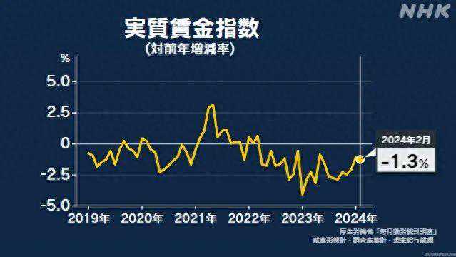 “一目千本”奈良吉野山3万株樱花进入观赏期 & 日本实际工资连续23个月下降
